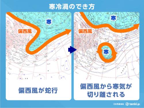 寒冷渦のでき方
