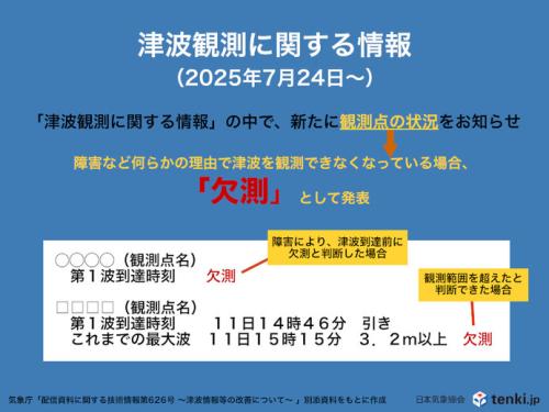 「津波観測に関する情報」に「欠測」のお知らせを追加
