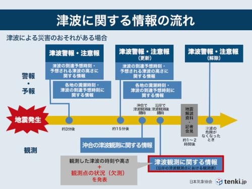 津波に関する情報の流れ