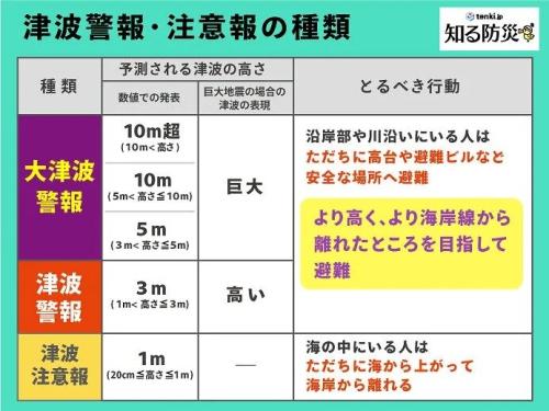 津波警報等の種類ととるべき行動