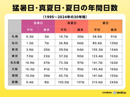 各都市における猛暑日・真夏日・夏日の年間日数（1995～2024年の平均と最多日数）