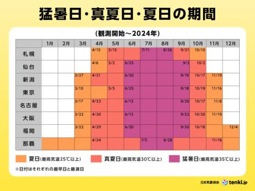 各都市において猛暑日・真夏日・夏日が観測されたことのある月（観測開始～2024年）