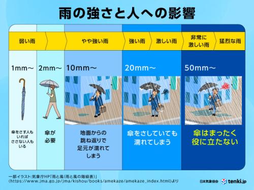 雨の強さと人への影響