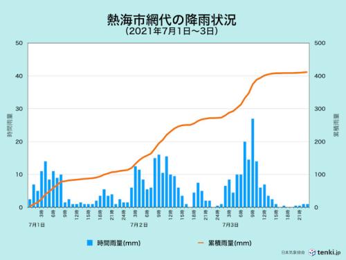静岡県熱海市網代における1時間雨量と累積雨量（2021年7月1日〜3日）