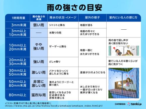 雨の強さの表現と目安