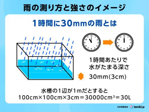 雨の測り方　「30mmの雨」をイメージしてみよう