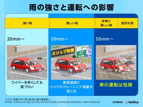 雨の強さと運転への影響