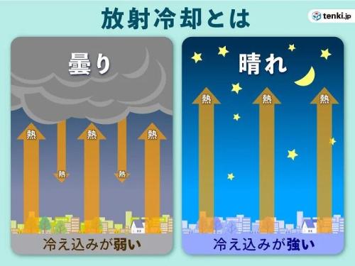 夜間の放射冷却のイメージ