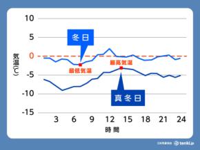 冬日・真冬日の違いを知ってる?近年の日数の変化・寒い日の注意点について紹介