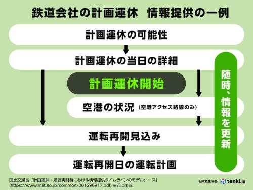 国土交通省が示す計画運休のガイドライン