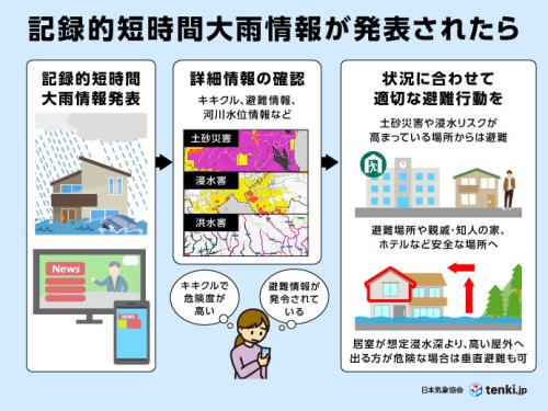 記録的短時間大雨情報が発表されたときの行動