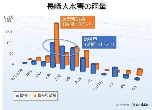 国内での観測史上最高の1時間雨量187mmを記録した昭和57年7月豪雨(長崎大水害)