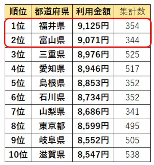ちょっと面白い都道府県ランキング 美容室の1回あたり利用金額1位は