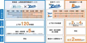 東海道・山陽新幹線、荷物輸送サービスを拡充