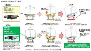 JR東日本、新幹線向け「地震対策左右動ダンパ」を開発