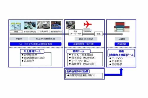 高鮮度輸送プロジェクト