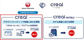 JALとクリアル、「CREAL for JAL」をリニューアル　投資家登録で600マイル