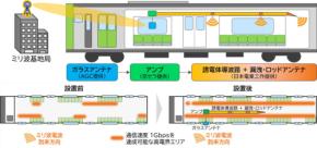 JR東日本とKDDI、山手線車内に5G”ミリ波”　通信速度1Gbps達成エリアを約97％に拡大