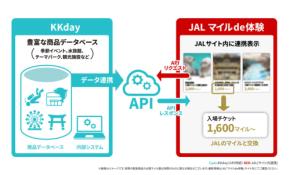 KKday、JAL「マイルde体験」に体験商品を供給　マイルを日本国内の旅ナカ商品へ交換可能に