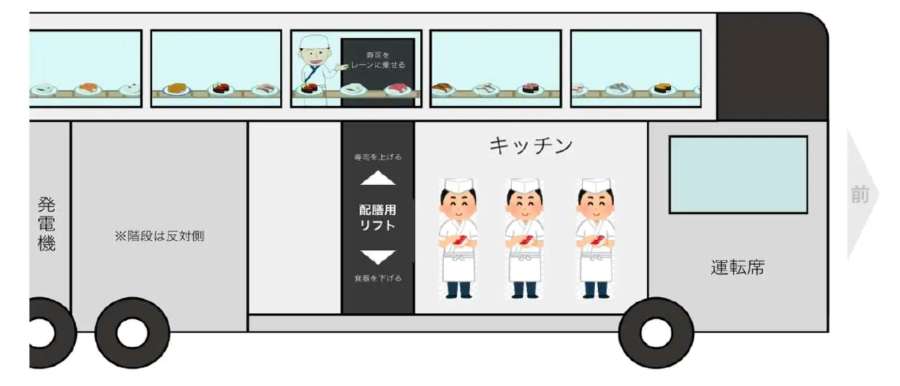 回転寿司レーン付き訪日客向けバス、10月運行開始　キッチンから車内エレベーターで寿司を運搬