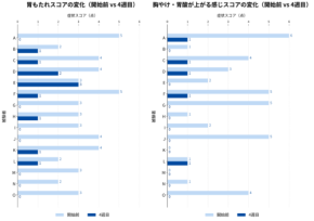 コーヒーを飲むと「胃もたれ」する人に起きた変化　ヨーグルトを4週間摂取した調査の中身