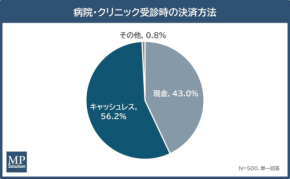 病院の会計で「現金が足りない」経験28％　その後の“病院選び”にも変化、8割超が支払い方法を意識