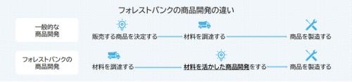フォレストバンクの商品開発の違い<br />