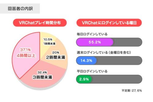 70%が1日3時間以上滞在!Z世代の利用実態は?