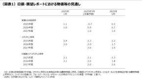 日銀会合：インフレ目標達成時期を先送り