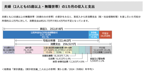 老後の生活費の目安は25.6万円