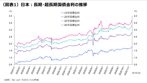 (図表1)日本:長期・超長期国債金利の推移