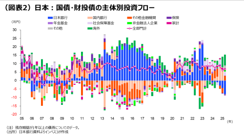 (図表2)日本:国債・財投債の主体別投資フロー