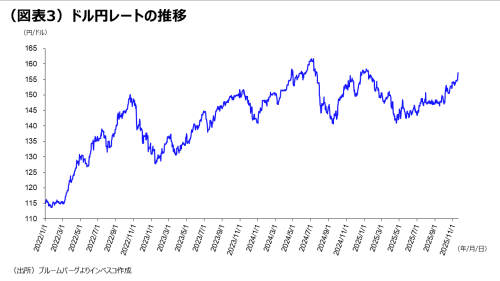 (図表3)ドル円レートの推移