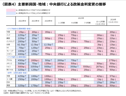 (図表4)主要新興国・地域:中央銀行による政策金利変更の推移