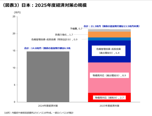 (図表3)日本:2025年度経済対策の規模