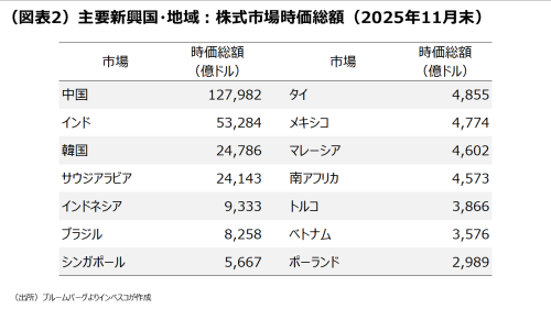 (図表2)主要新興国・地域:株式市場時価総額(2025年11月末)