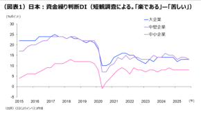 日銀が政策金利を0.75％に引き上げ