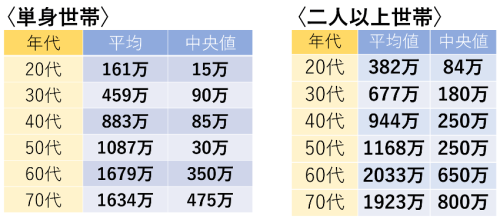 世帯別の金融資産額
