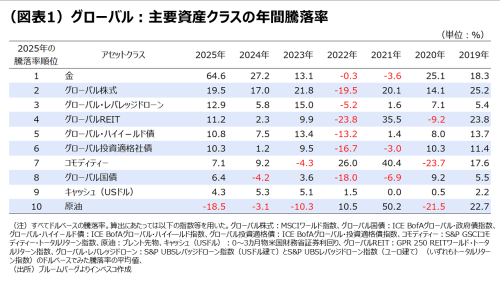 （図表1）グローバル：主要資産クラスの年間騰落率