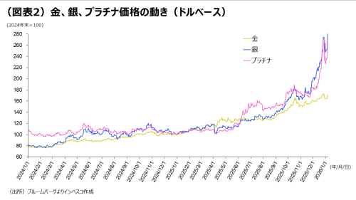 （図表2）金、銀、プラチナ価格の動き（ドルベース）
