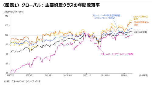 (図表1)グローバル:主要資産クラスの年間騰落率