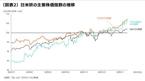 (図表2)日米欧の主要株価指数の推移