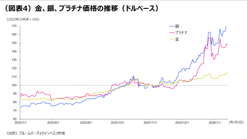 (図表4)金、銀、プラチナ価格の推移(ドルベース)