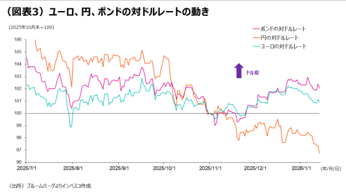(図表3)ユーロ、円、ポンドの対ドルレートの動き