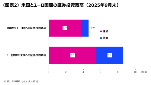 （図表2）米国とユーロ圏間の証券投資残高（2025年9月末）