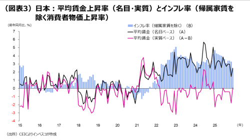 （図表3）日本：平均賃金上昇率（名目・実質）とインフレ率（帰属家賃を除く消費者物価上昇率）
