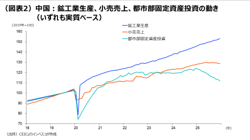 (図表2)中国:鉱工業生産、小売売上、都市部固定資産投資の動き(いずれも実質ベース)