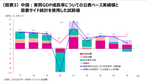 (図表3)中国:実質GDP成長率についての公表ベース実績値と需要サイド統計を使用した試算値