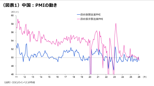(図表1)中国:PMIの動き