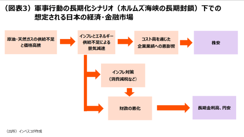 (図表3)軍事行動の長期化シナリオ(ホルムズ海峡の長期封鎖)下での想定される日本の経済・金融市場